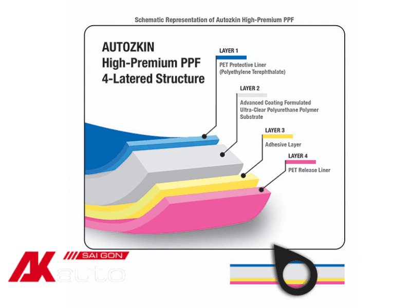 Cấu tạo của phim PPF AutoZkin