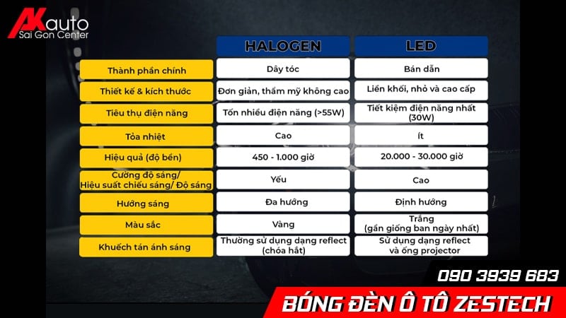 so sánh đèn zestech và đèn halogen