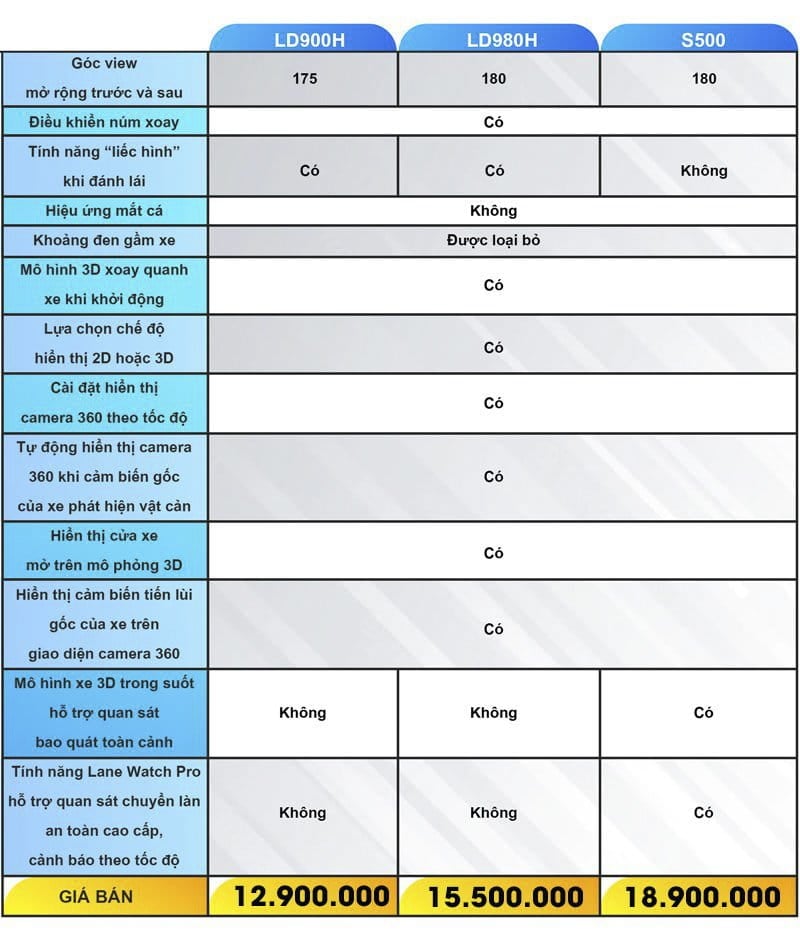 Camera 360 ô tô Safeview thông số và tính năng