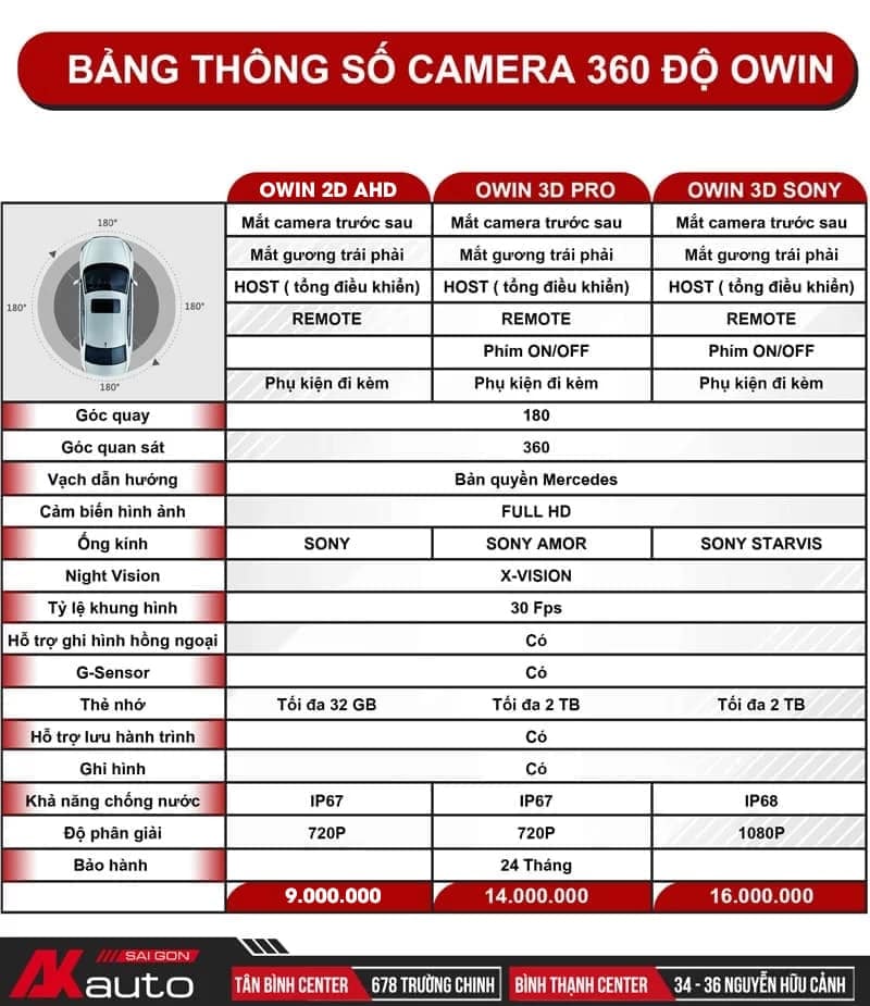 Thông số kỹ thuật camera 360 Owin