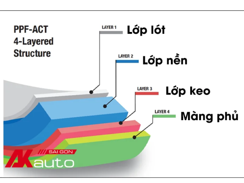 Cấu tạo của lớp phim PPF