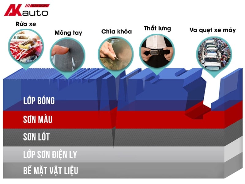Đánh bóng sơn xe các tác động ảnh hưởng