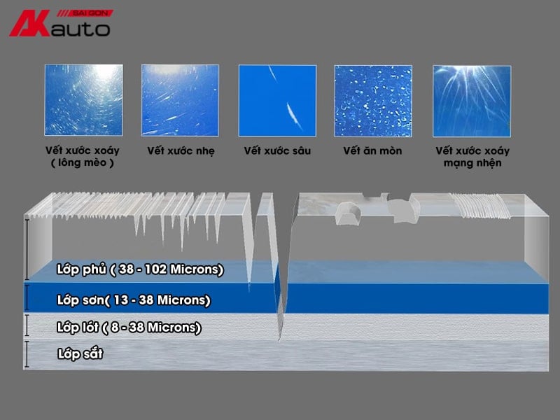 Đánh Bóng Xe Ô Tô cấu tạo lớp sơn xe ô tô