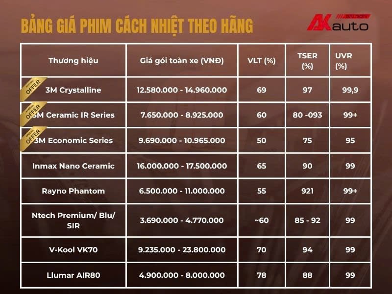 Bảng giá phim cách nhiệt theo thương hiệu