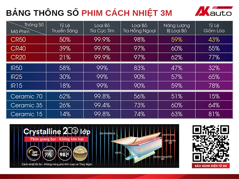 Phim cách nhiệt 3M là lựa chọn hàng đầu của mọi lái xe