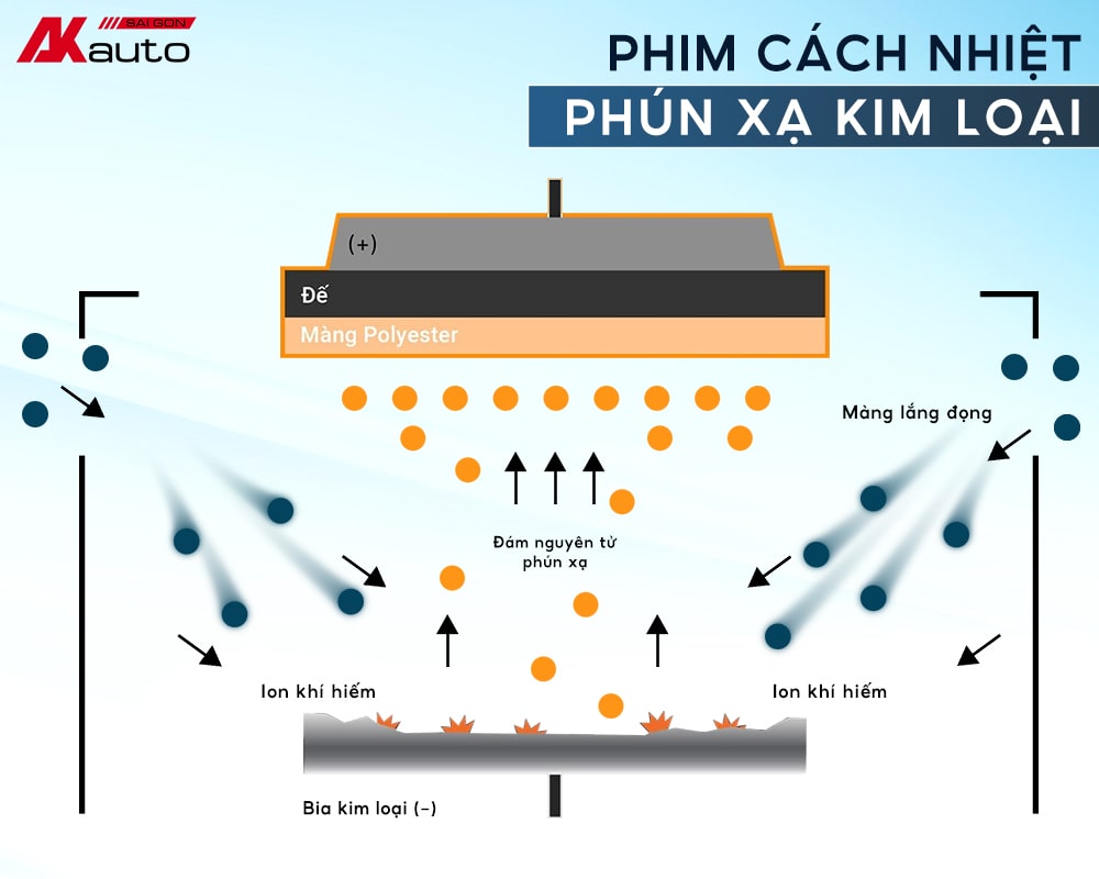 Công nghệ phim cách nhiệt ô tô phún xạ kim loại