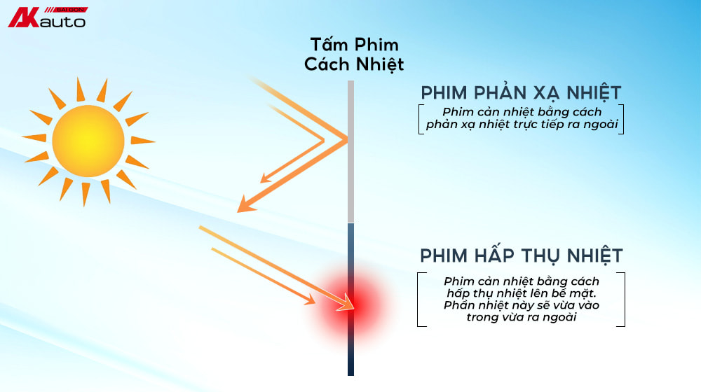 Cơ chế hoạt động phim cách nhiệt ô tô