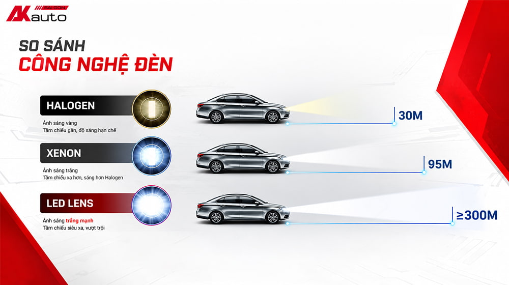 Phân loại bi gầm ô tô theo công nghệ chiếu sáng