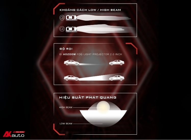 Bi gầm Ant New Arrival Led Fog Light 2.0 inch giúp chủ xe nhận biết vật cản từ xa, kịp thời xử lý rủi ro