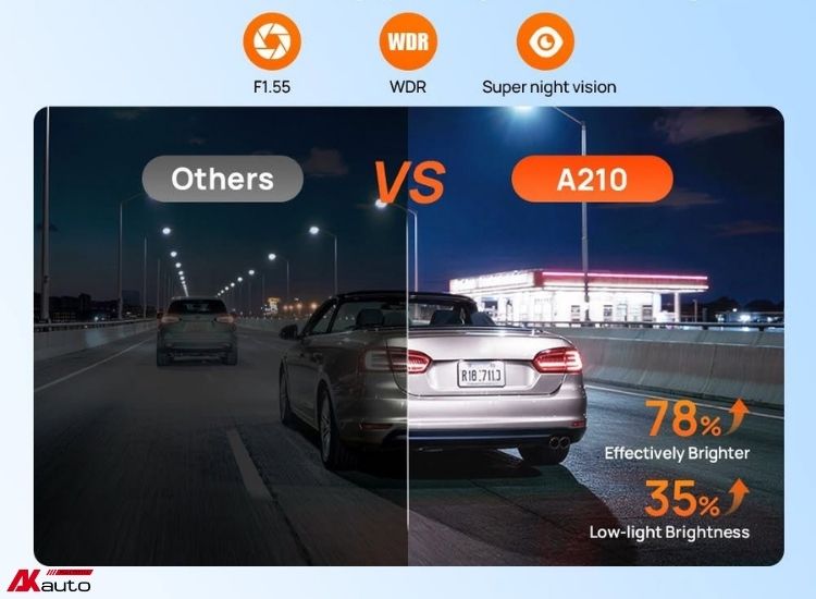 Camera hành trình 70mai A210 ứng dụng công nghệ Super Night Vision, ghi hình ban đêm sắc nét